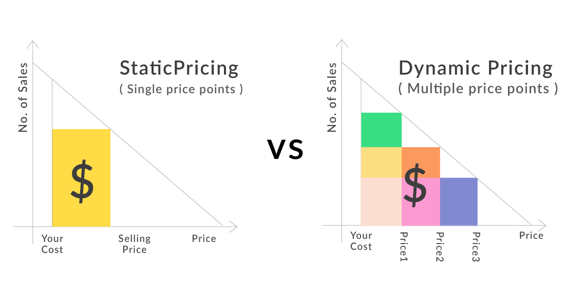 Dynamic Pricing Deals