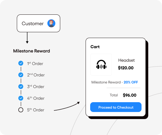 Enhance Customer Loyalty with Purchase History Coupons