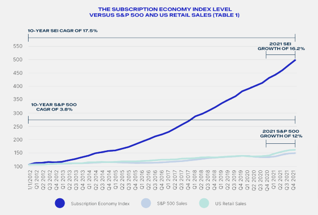 The graph compares the growth of the Subscription Economy Index, S&P 500, and US Retail Sales, highlighting their respective growth rates.